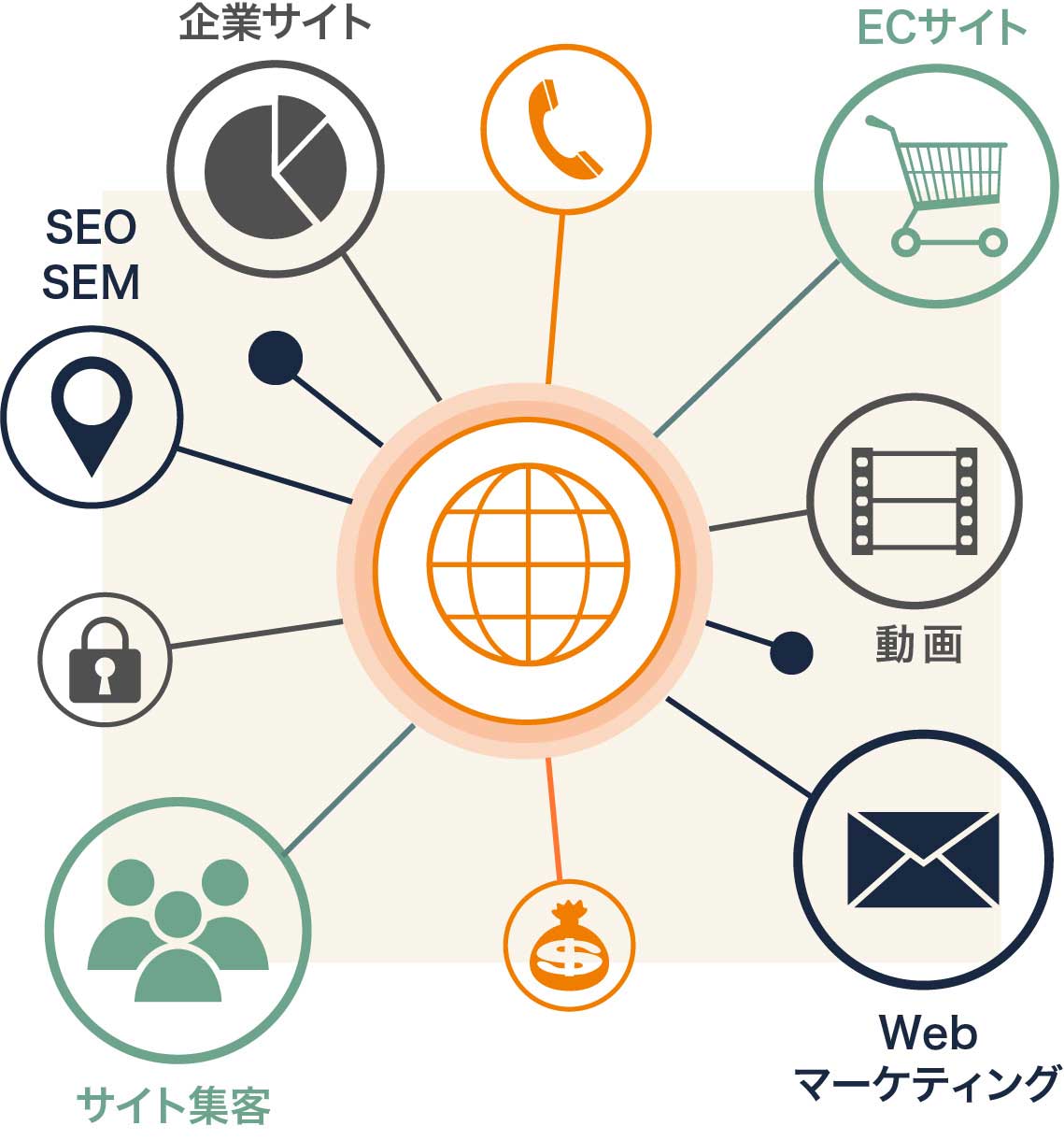 企業サイト ECサイト SEO SEM SSL 動画 サイト集客 Webマーケティング
